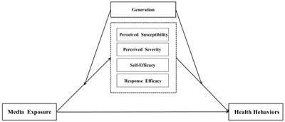 Generational differences in the relationship between media exposure and health behaviors during COVID-19 pandemic